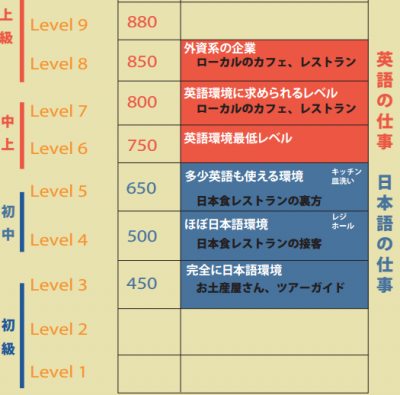 英語力と仕事